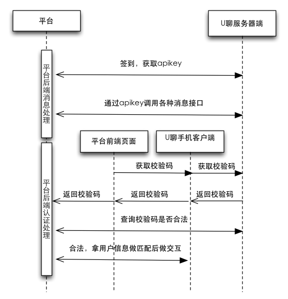 业务系统平台与U聊整体交互流程