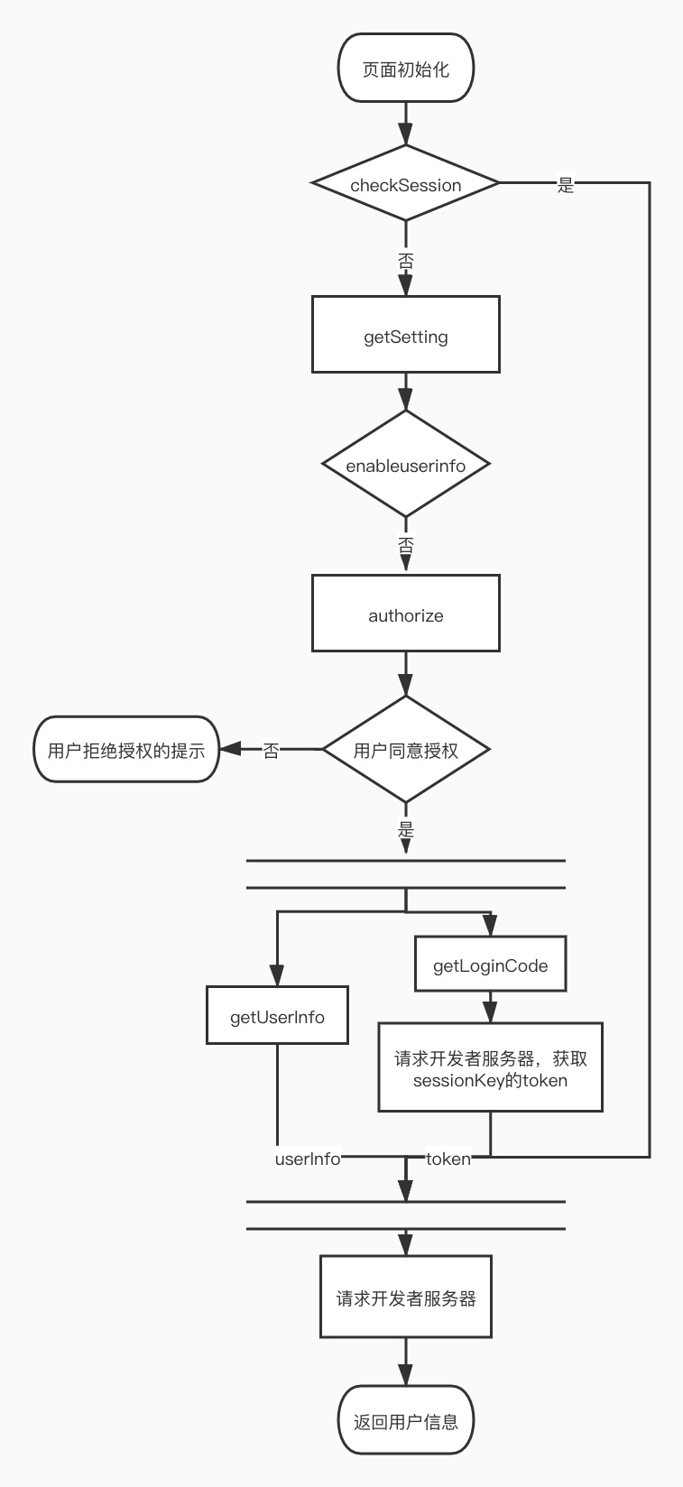U聊微服务获取用户信息